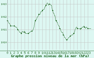 Courbe de la pression atmosphrique pour Douzens (11)