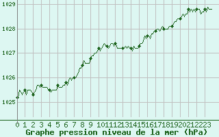 Courbe de la pression atmosphrique pour Douzy (08)