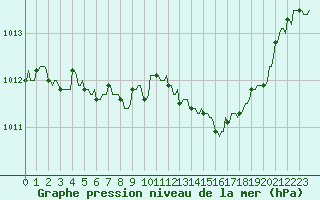 Courbe de la pression atmosphrique pour Rochegude (26)