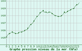 Courbe de la pression atmosphrique pour Jabbeke (Be)