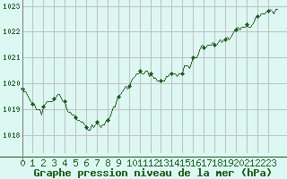 Courbe de la pression atmosphrique pour Saint-Laurent-du-Pont (38)