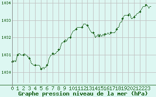 Courbe de la pression atmosphrique pour Brigueuil (16)