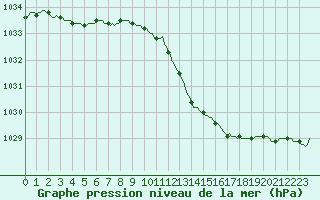 Courbe de la pression atmosphrique pour Orschwiller (67)