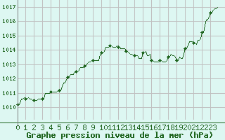 Courbe de la pression atmosphrique pour Rochegude (26)