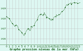 Courbe de la pression atmosphrique pour Luc-sur-Orbieu (11)