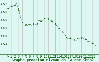 Courbe de la pression atmosphrique pour Vaux-sur-Sre (Be)
