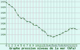 Courbe de la pression atmosphrique pour Silly (Be)