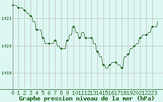 Courbe de la pression atmosphrique pour Variscourt (02)