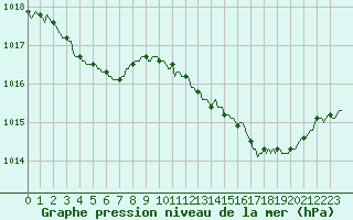 Courbe de la pression atmosphrique pour Sandillon (45)