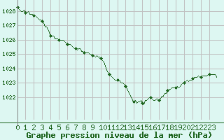 Courbe de la pression atmosphrique pour Herhet (Be)