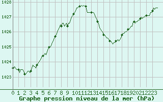 Courbe de la pression atmosphrique pour Malbosc (07)