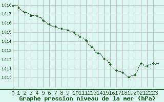 Courbe de la pression atmosphrique pour Izegem (Be)