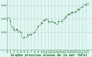 Courbe de la pression atmosphrique pour Vanclans (25)