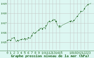 Courbe de la pression atmosphrique pour Perpignan Moulin  Vent (66)