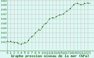 Courbe de la pression atmosphrique pour Saint-Yrieix-le-Djalat (19)