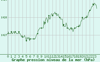 Courbe de la pression atmosphrique pour Triel-sur-Seine (78)