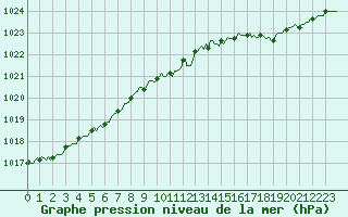 Courbe de la pression atmosphrique pour Forceville (80)