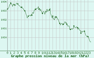 Courbe de la pression atmosphrique pour Bourg-en-Bresse (01)