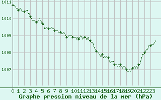 Courbe de la pression atmosphrique pour Als (30)