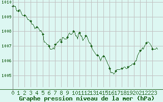 Courbe de la pression atmosphrique pour Mirepoix (09)