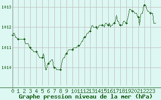 Courbe de la pression atmosphrique pour Gros-Rderching (57)