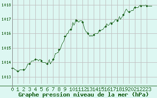 Courbe de la pression atmosphrique pour Voiron (38)