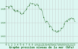 Courbe de la pression atmosphrique pour Saint-Blaise-du-Buis (38)