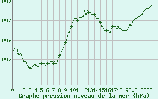 Courbe de la pression atmosphrique pour Anglars St-Flix(12)