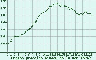 Courbe de la pression atmosphrique pour Saint-Laurent Nouan (41)