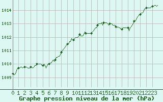 Courbe de la pression atmosphrique pour Castione (Sw)