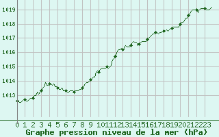 Courbe de la pression atmosphrique pour Pinsot (38)