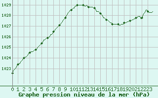 Courbe de la pression atmosphrique pour Neuville-de-Poitou (86)