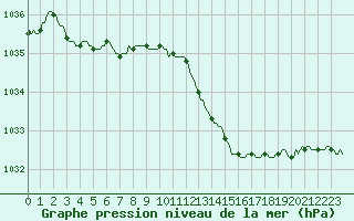 Courbe de la pression atmosphrique pour Grimentz (Sw)