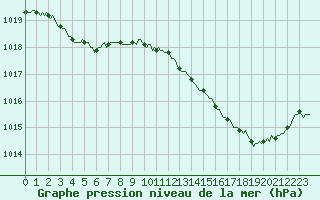 Courbe de la pression atmosphrique pour Blus (40)