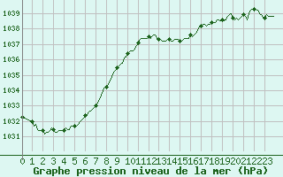 Courbe de la pression atmosphrique pour Lasne (Be)