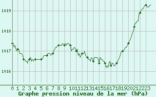 Courbe de la pression atmosphrique pour Fameck (57)