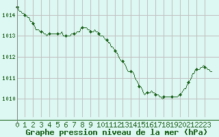 Courbe de la pression atmosphrique pour Xertigny-Moyenpal (88)