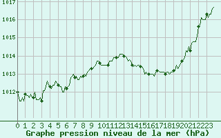 Courbe de la pression atmosphrique pour Luzinay (38)