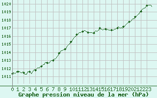 Courbe de la pression atmosphrique pour Brigueuil (16)