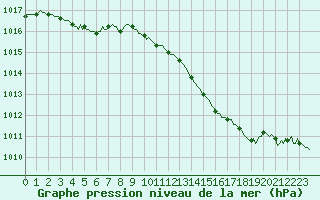 Courbe de la pression atmosphrique pour Niederbronn-Nord (67)