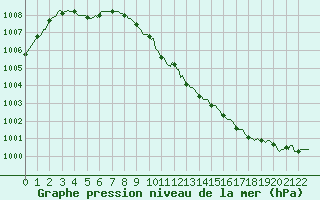 Courbe de la pression atmosphrique pour Cerisiers (89)