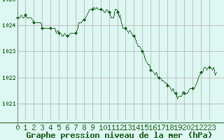 Courbe de la pression atmosphrique pour Saint-Laurent Nouan (41)