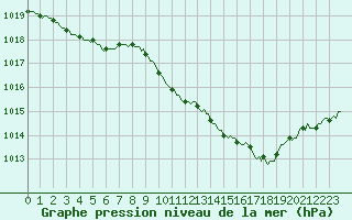 Courbe de la pression atmosphrique pour Recoubeau (26)