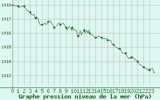 Courbe de la pression atmosphrique pour Pordic (22)