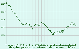 Courbe de la pression atmosphrique pour Renwez (08)