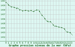 Courbe de la pression atmosphrique pour Valleroy (54)