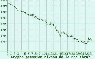 Courbe de la pression atmosphrique pour Saint-Georges-d