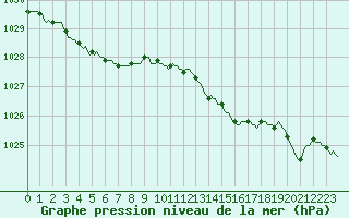 Courbe de la pression atmosphrique pour Aizenay (85)