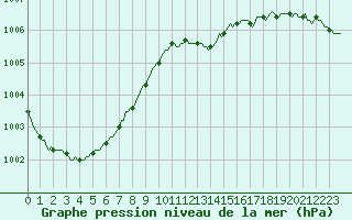 Courbe de la pression atmosphrique pour Woluwe-Saint-Pierre (Be)