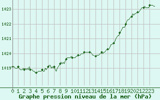 Courbe de la pression atmosphrique pour Bourg-en-Bresse (01)